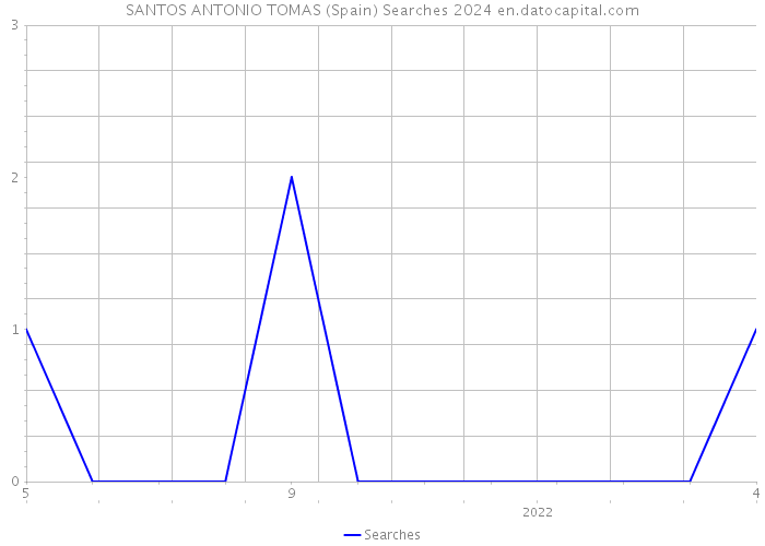 SANTOS ANTONIO TOMAS (Spain) Searches 2024 
