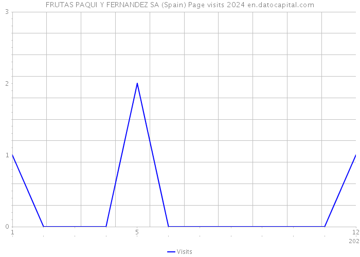 FRUTAS PAQUI Y FERNANDEZ SA (Spain) Page visits 2024 