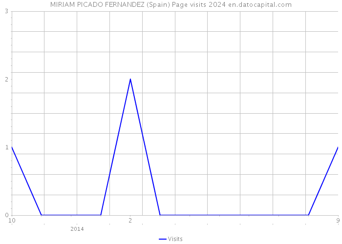 MIRIAM PICADO FERNANDEZ (Spain) Page visits 2024 