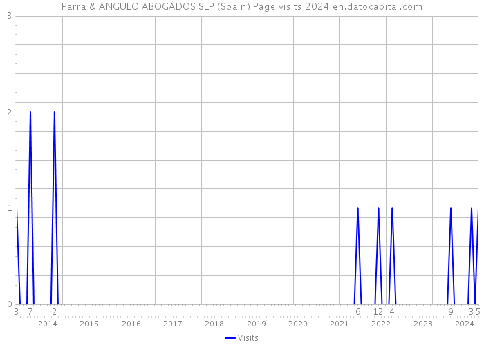 Parra & ANGULO ABOGADOS SLP (Spain) Page visits 2024 