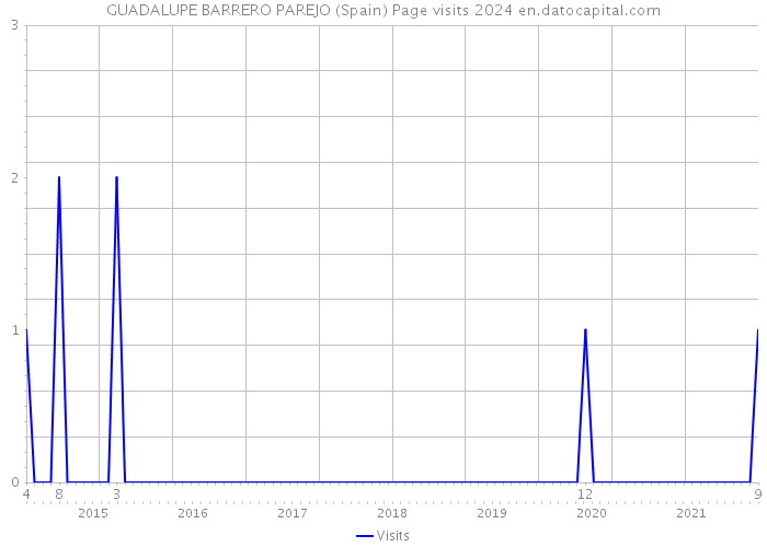 GUADALUPE BARRERO PAREJO (Spain) Page visits 2024 