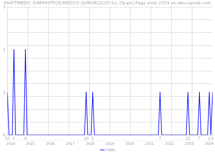 MARTIMEDIC SUMINISTROS MEDICO QUIRURGICOS S.L. (Spain) Page visits 2024 