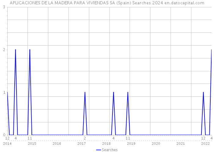 APLICACIONES DE LA MADERA PARA VIVIENDAS SA (Spain) Searches 2024 