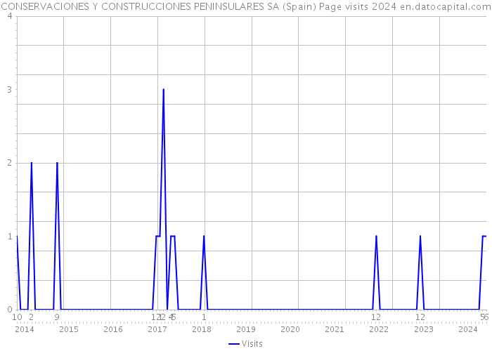 CONSERVACIONES Y CONSTRUCCIONES PENINSULARES SA (Spain) Page visits 2024 