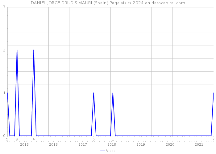 DANIEL JORGE DRUDIS MAURI (Spain) Page visits 2024 