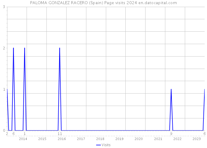 PALOMA GONZALEZ RACERO (Spain) Page visits 2024 