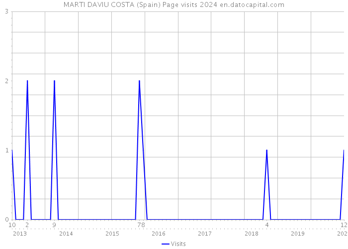 MARTI DAVIU COSTA (Spain) Page visits 2024 