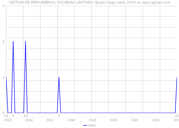GESTION DE PERFUMERIAS, SOCIEDAD LIMITADA (Spain) Page visits 2024 
