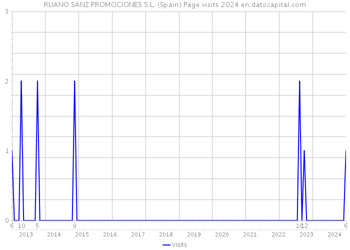 RUANO SANZ PROMOCIONES S.L. (Spain) Page visits 2024 