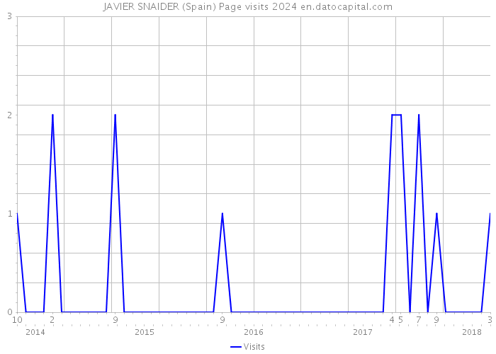 JAVIER SNAIDER (Spain) Page visits 2024 