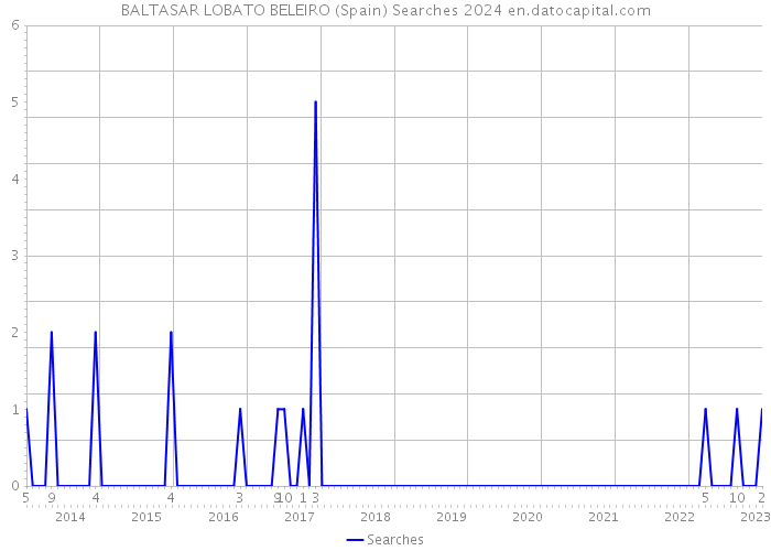 BALTASAR LOBATO BELEIRO (Spain) Searches 2024 