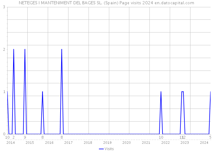NETEGES I MANTENIMENT DEL BAGES SL. (Spain) Page visits 2024 