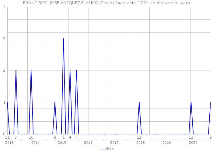 FRANCISCO-JOSE VAZQUEZ BLANCO (Spain) Page visits 2024 