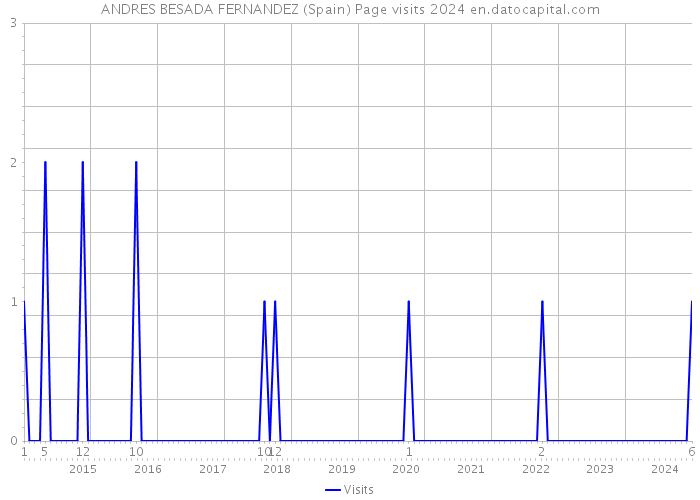 ANDRES BESADA FERNANDEZ (Spain) Page visits 2024 
