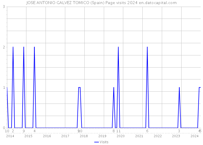 JOSE ANTONIO GALVEZ TOMICO (Spain) Page visits 2024 