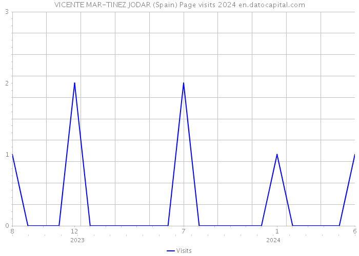 VICENTE MAR-TINEZ JODAR (Spain) Page visits 2024 