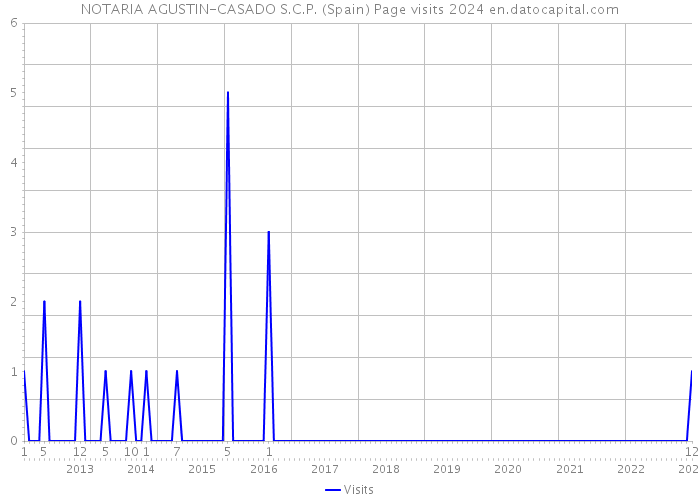 NOTARIA AGUSTIN-CASADO S.C.P. (Spain) Page visits 2024 