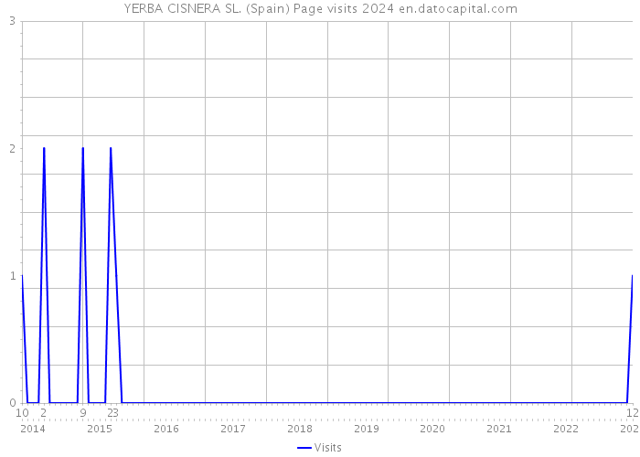 YERBA CISNERA SL. (Spain) Page visits 2024 