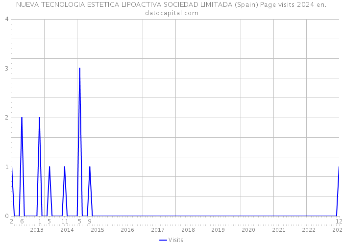 NUEVA TECNOLOGIA ESTETICA LIPOACTIVA SOCIEDAD LIMITADA (Spain) Page visits 2024 