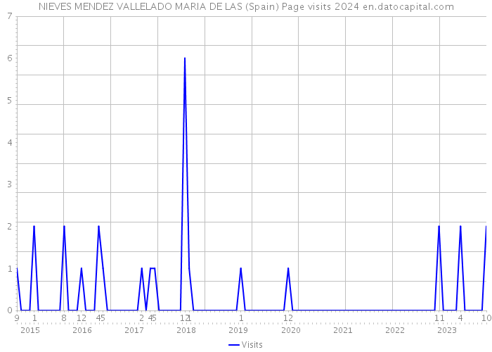 NIEVES MENDEZ VALLELADO MARIA DE LAS (Spain) Page visits 2024 