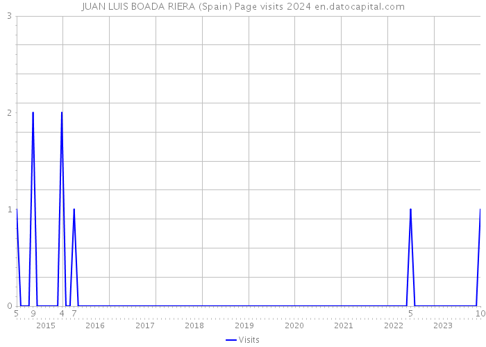 JUAN LUIS BOADA RIERA (Spain) Page visits 2024 