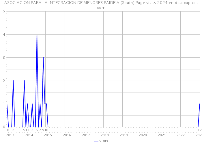ASOCIACION PARA LA INTEGRACION DE MENORES PAIDEIA (Spain) Page visits 2024 