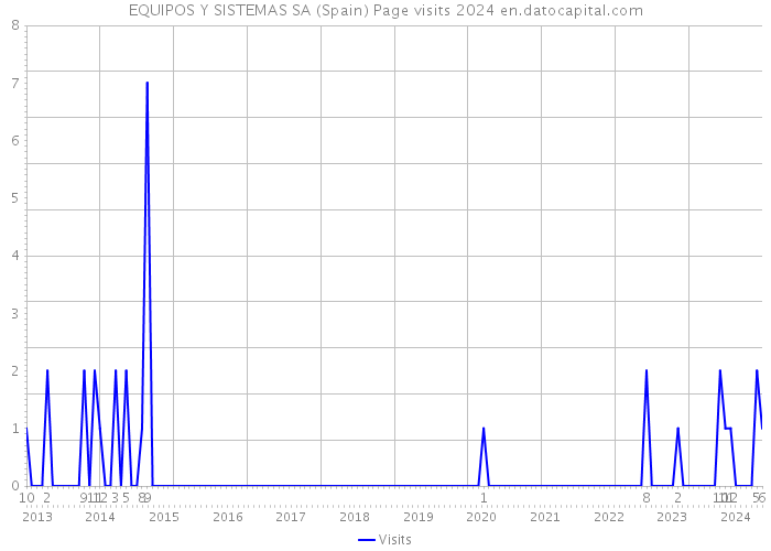 EQUIPOS Y SISTEMAS SA (Spain) Page visits 2024 