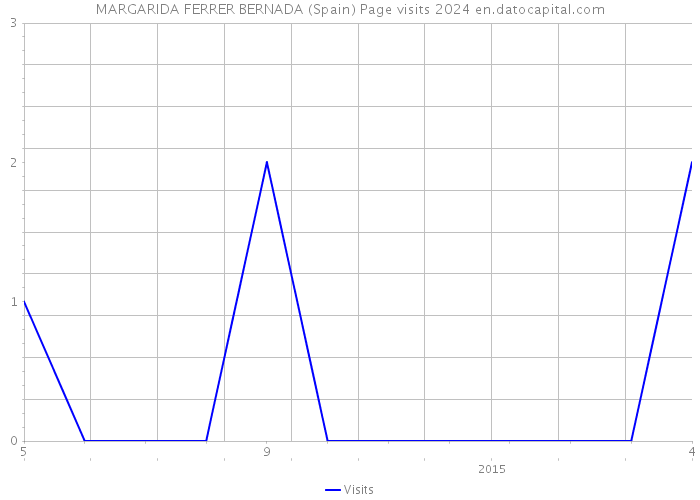 MARGARIDA FERRER BERNADA (Spain) Page visits 2024 