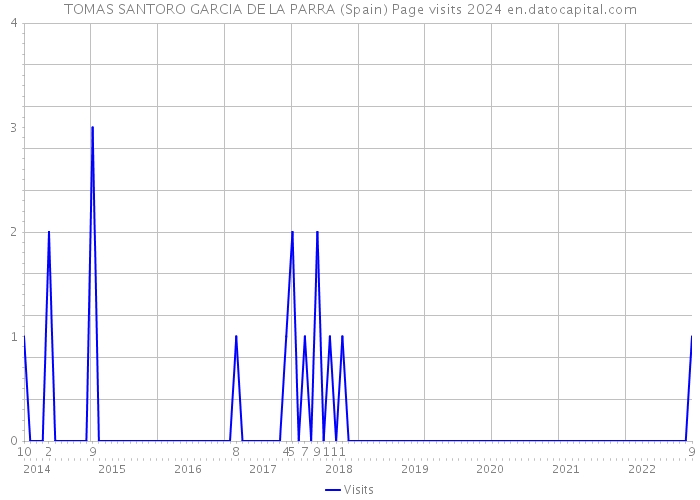 TOMAS SANTORO GARCIA DE LA PARRA (Spain) Page visits 2024 