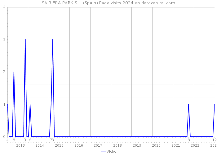 SA RIERA PARK S.L. (Spain) Page visits 2024 