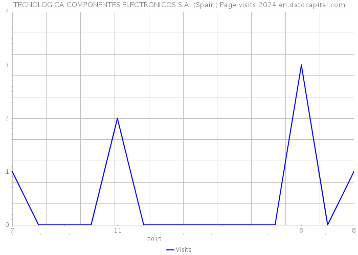 TECNOLOGICA COMPONENTES ELECTRONICOS S.A. (Spain) Page visits 2024 