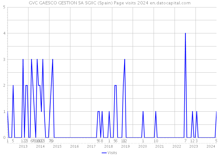 GVC GAESCO GESTION SA SGIIC (Spain) Page visits 2024 