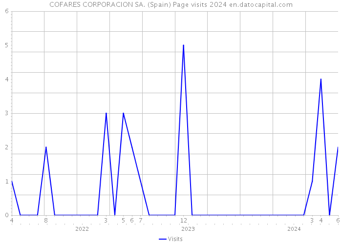 COFARES CORPORACION SA. (Spain) Page visits 2024 