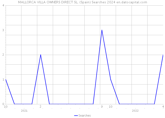 MALLORCA VILLA OWNERS DIRECT SL. (Spain) Searches 2024 