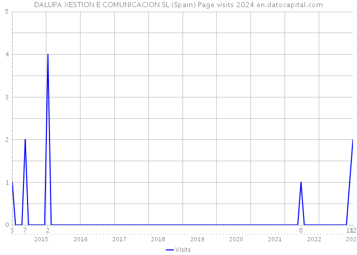 DALUPA XESTION E COMUNICACION SL (Spain) Page visits 2024 