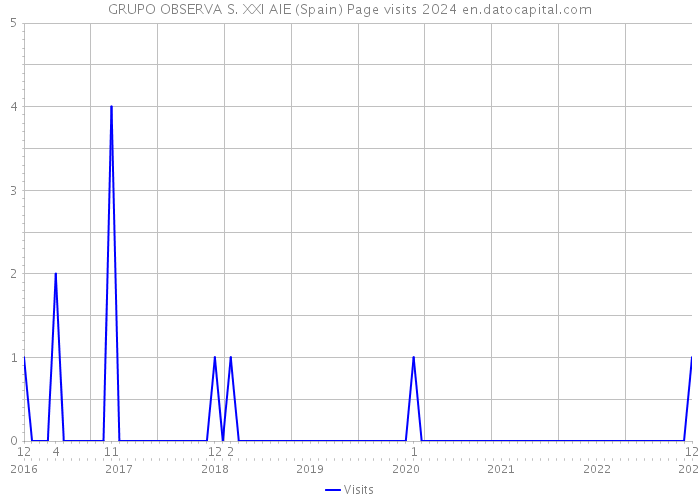 GRUPO OBSERVA S. XXI AIE (Spain) Page visits 2024 