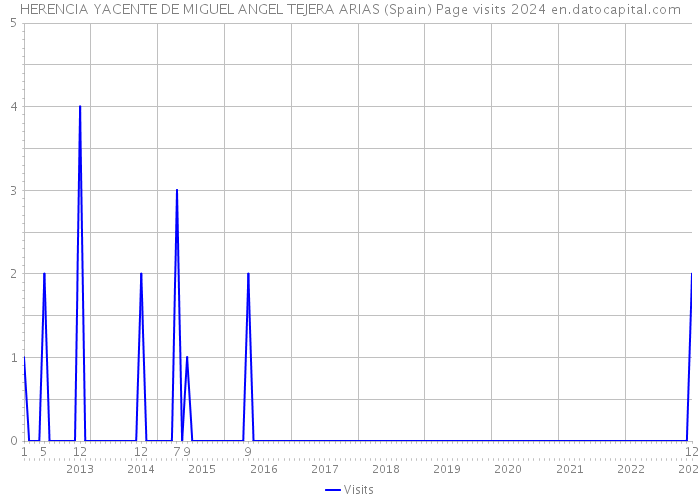 HERENCIA YACENTE DE MIGUEL ANGEL TEJERA ARIAS (Spain) Page visits 2024 