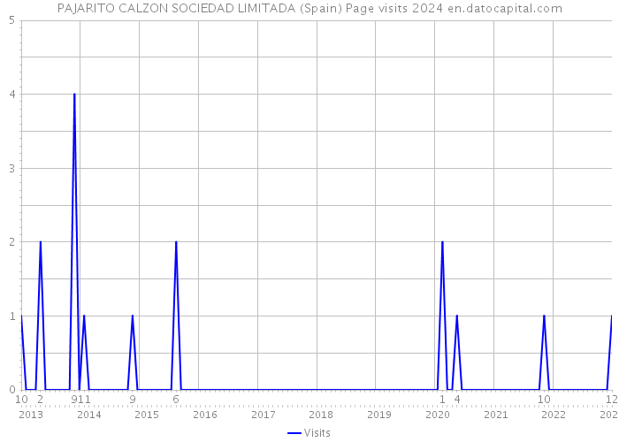 PAJARITO CALZON SOCIEDAD LIMITADA (Spain) Page visits 2024 