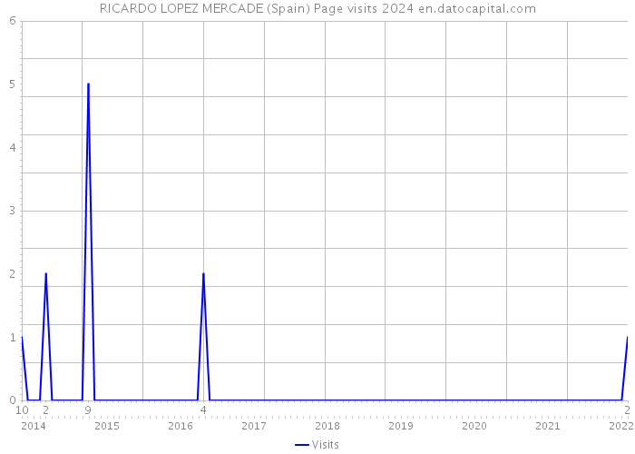 RICARDO LOPEZ MERCADE (Spain) Page visits 2024 