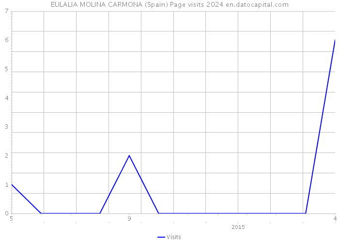 EULALIA MOLINA CARMONA (Spain) Page visits 2024 