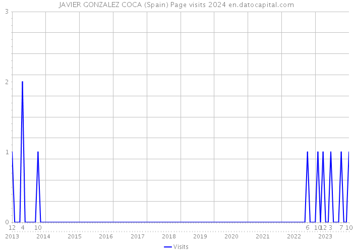 JAVIER GONZALEZ COCA (Spain) Page visits 2024 