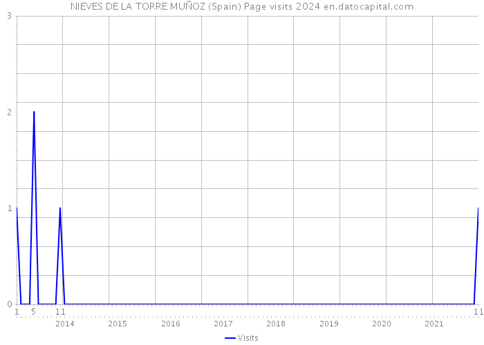 NIEVES DE LA TORRE MUÑOZ (Spain) Page visits 2024 