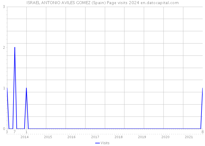 ISRAEL ANTONIO AVILES GOMEZ (Spain) Page visits 2024 