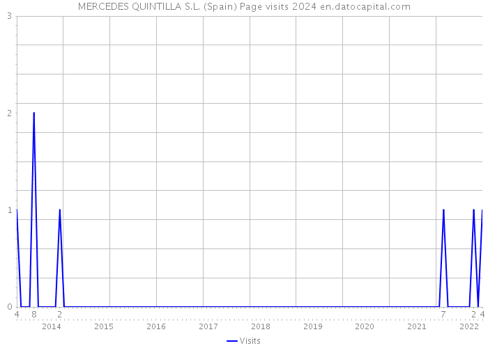 MERCEDES QUINTILLA S.L. (Spain) Page visits 2024 