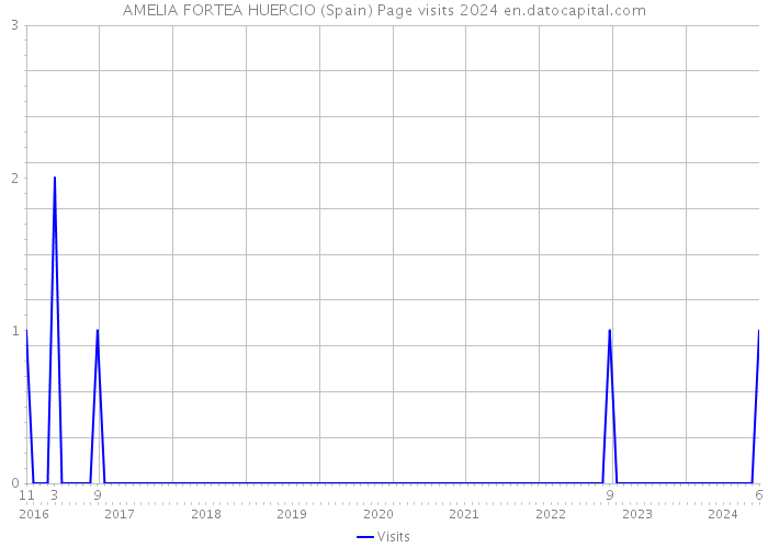 AMELIA FORTEA HUERCIO (Spain) Page visits 2024 