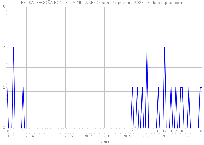 FELISA-BEGOÑA FONTENLA MILLARES (Spain) Page visits 2024 