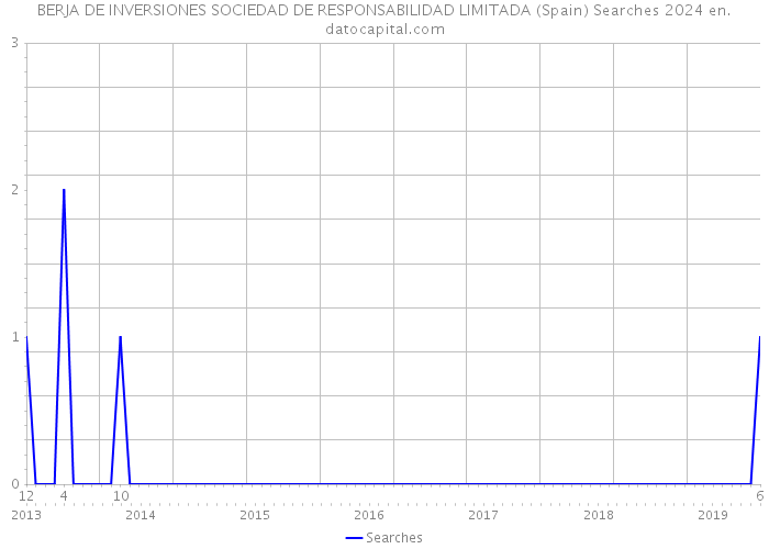 BERJA DE INVERSIONES SOCIEDAD DE RESPONSABILIDAD LIMITADA (Spain) Searches 2024 