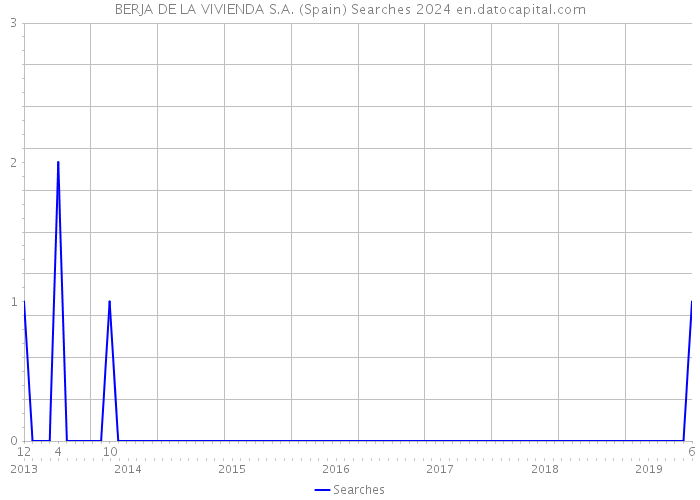 BERJA DE LA VIVIENDA S.A. (Spain) Searches 2024 