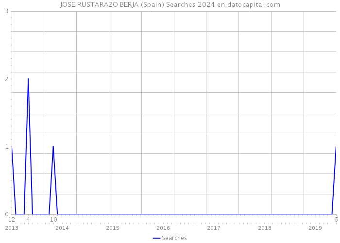 JOSE RUSTARAZO BERJA (Spain) Searches 2024 