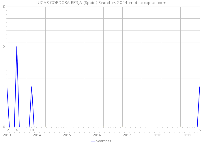 LUCAS CORDOBA BERJA (Spain) Searches 2024 